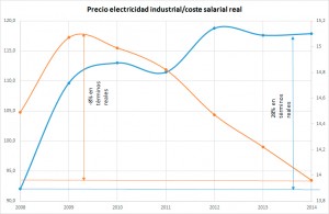 Precio-electricidad-vs-salarios