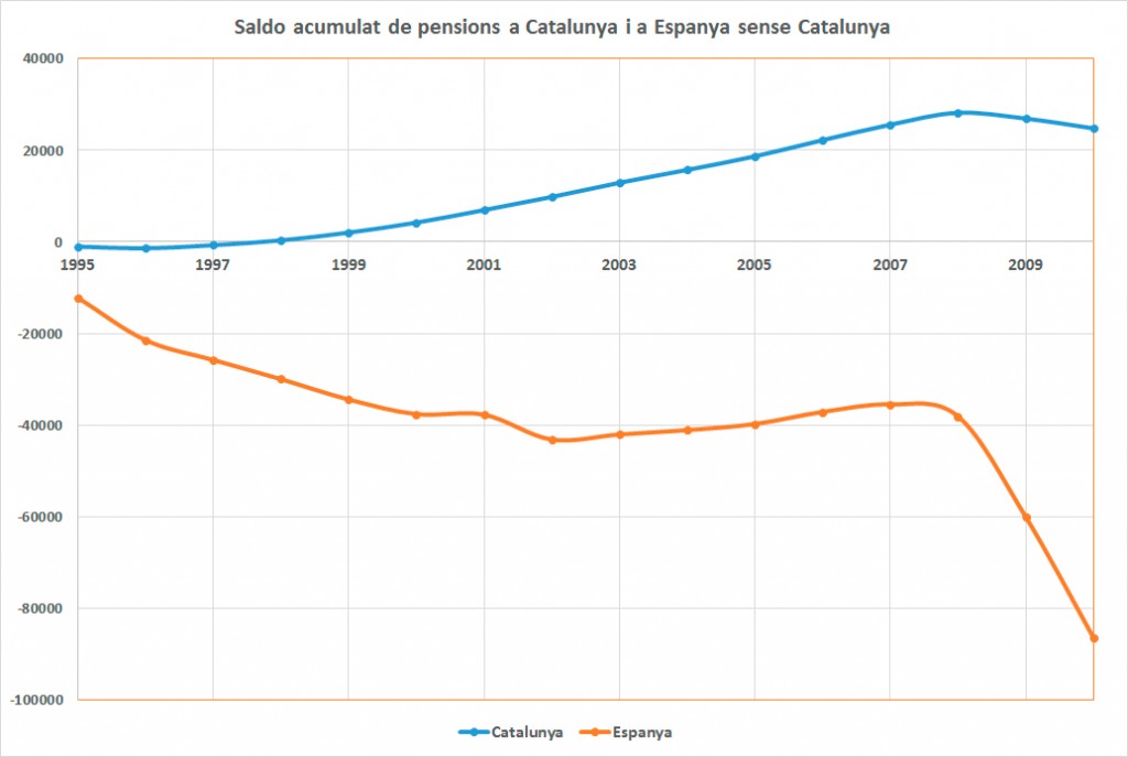 Saldo-acumulat-de-pensions