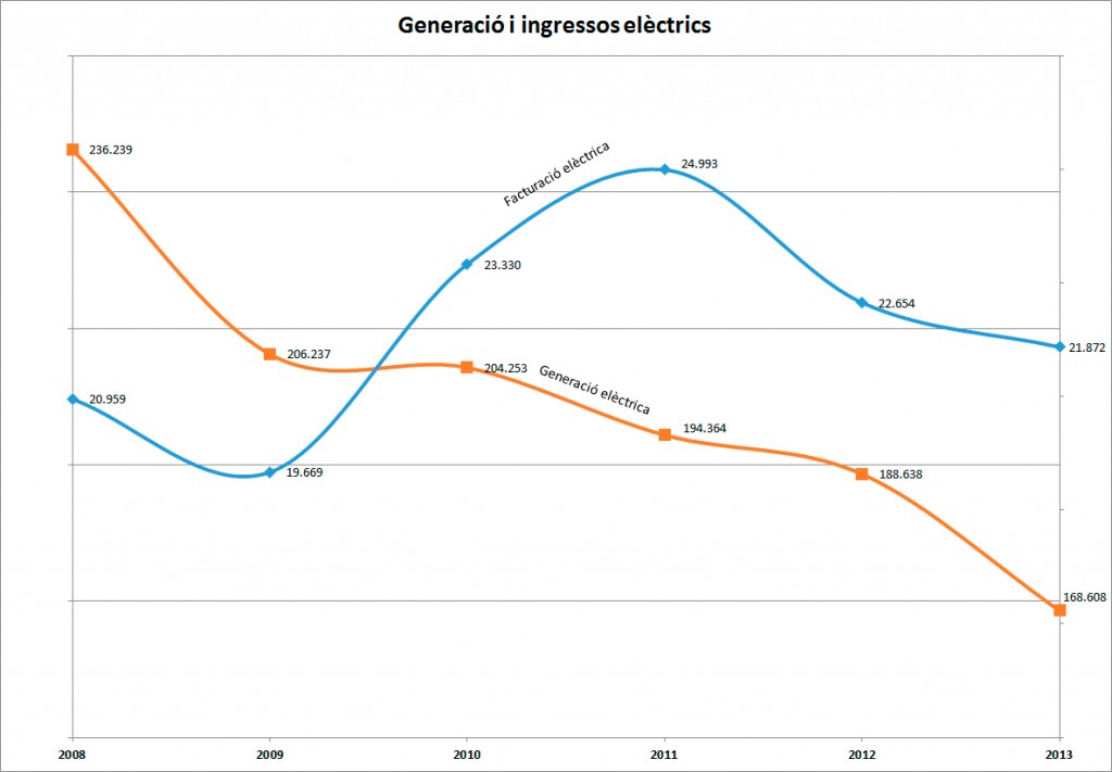 Ingressos-i-generació-electrica