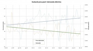 Preu pool i demanda elèctrica
