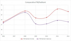 Comparativa-Pib-Gironès-Catalunya