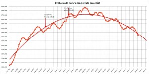 Evolució-atur