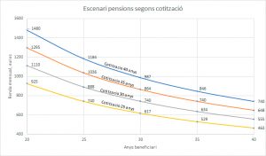 Escenari-pensions